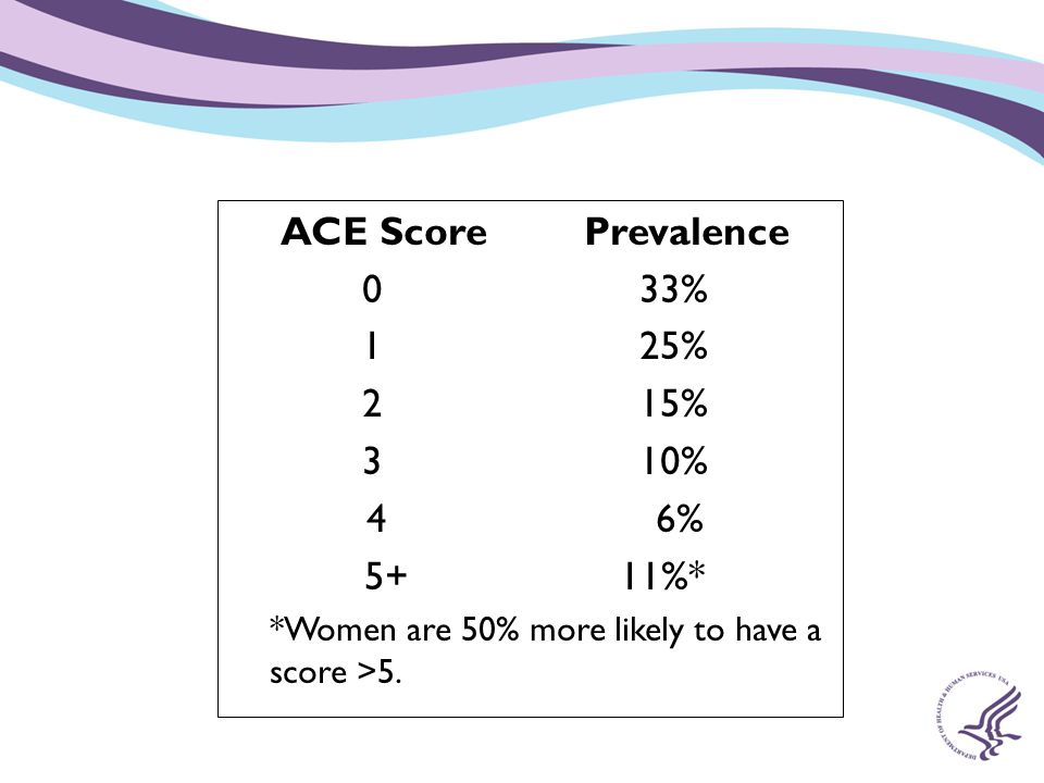 ACE Score Prevalence 0 33% 1 25% 2 15% 3 10% 4 6% 5+ 11%*