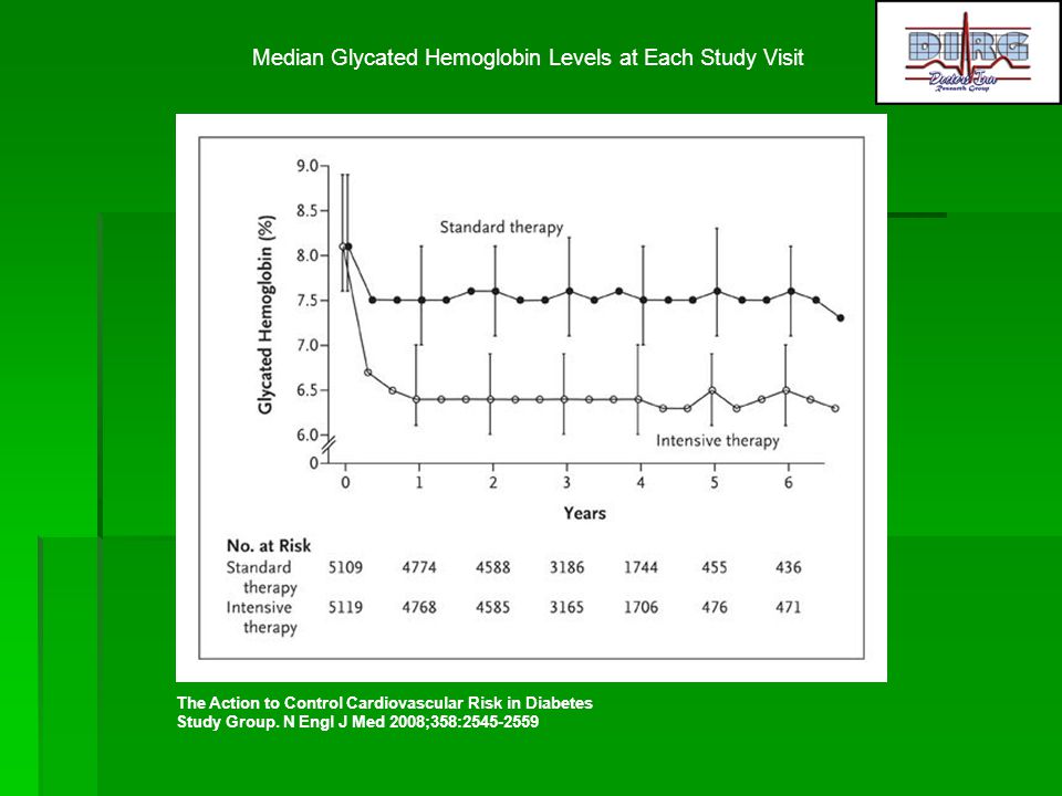 Median Glycated Hemoglobin Levels at Each Study Visit