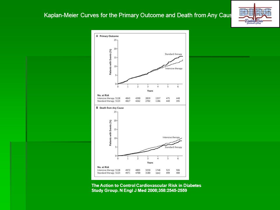 Kaplan-Meier Curves for the Primary Outcome and Death from Any Cause