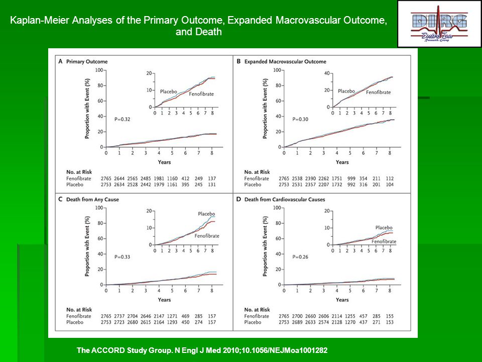 Kaplan-Meier Analyses of the Primary Outcome, Expanded Macrovascular Outcome, and Death