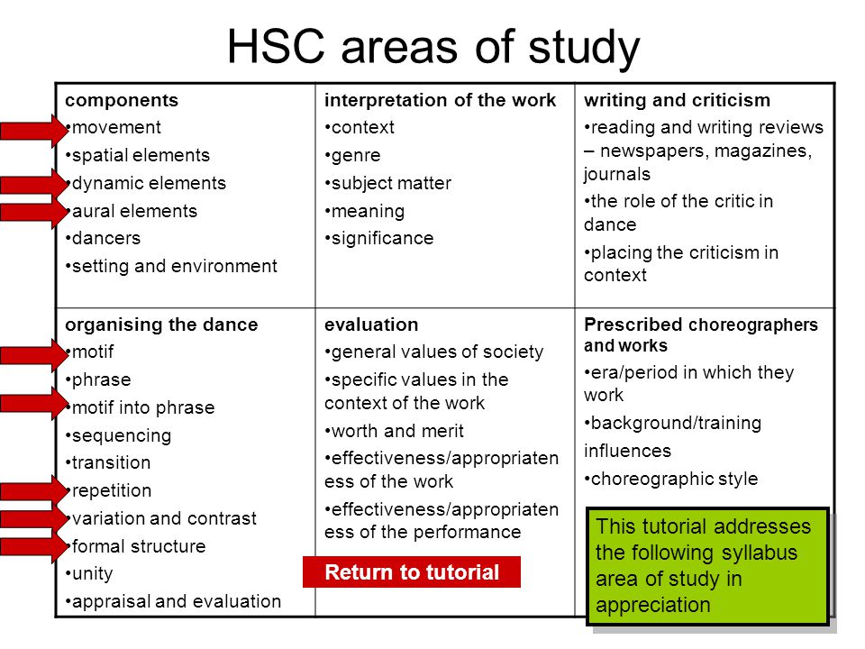HSC areas of study components. movement. spatial elements. dynamic elements. aural elements. dancers.