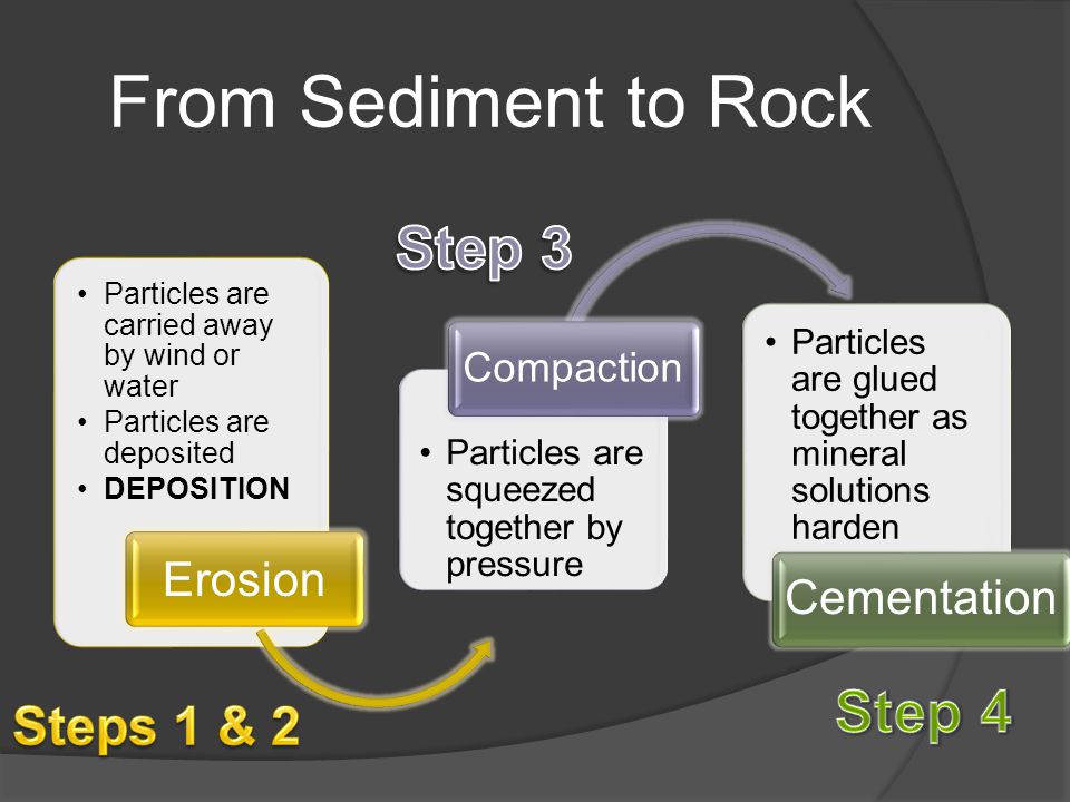 From Sediment to Rock Step 3 Step 4 Steps 1 & 2 Erosion Compaction