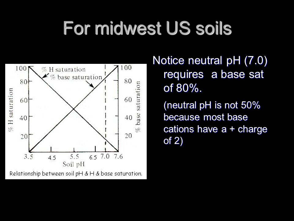 For midwest US soils Notice neutral pH (7.0) requires a base sat of 80%.