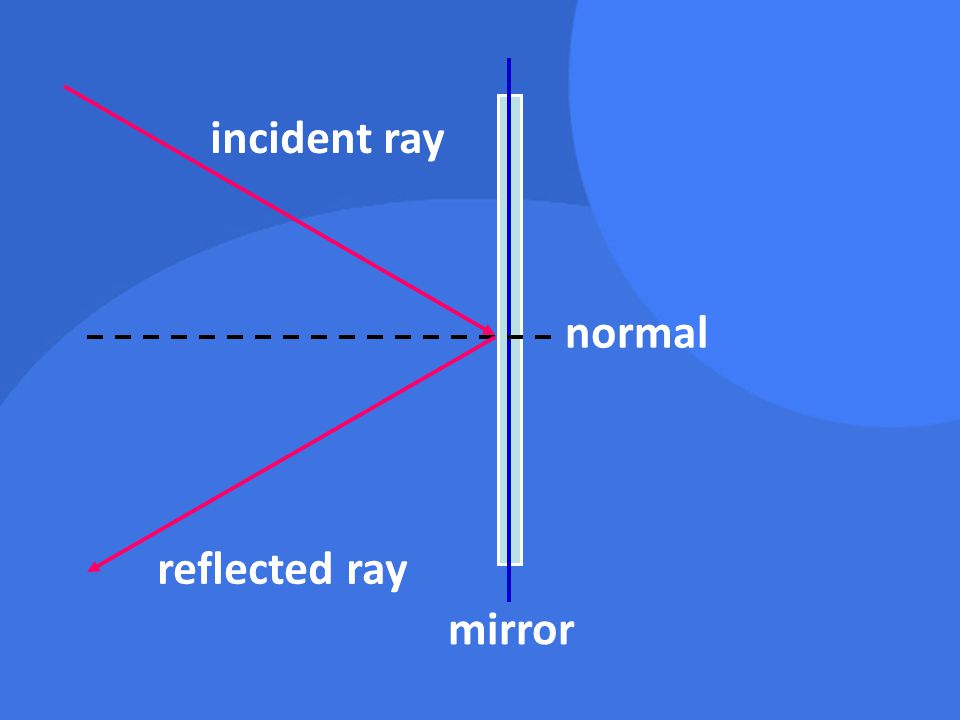 incident ray normal reflected ray mirror