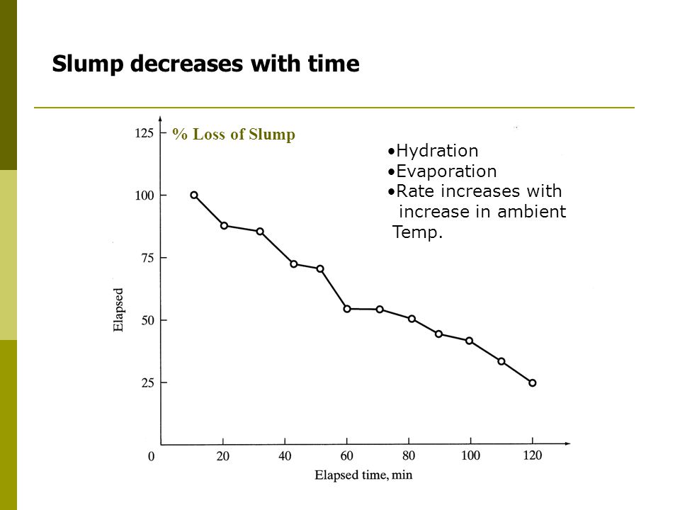 Slump decreases with time