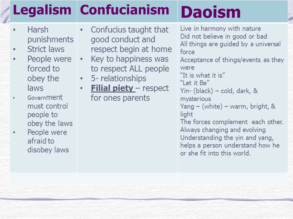 Daoism Legalism Confucianism Harsh punishments Strict laws