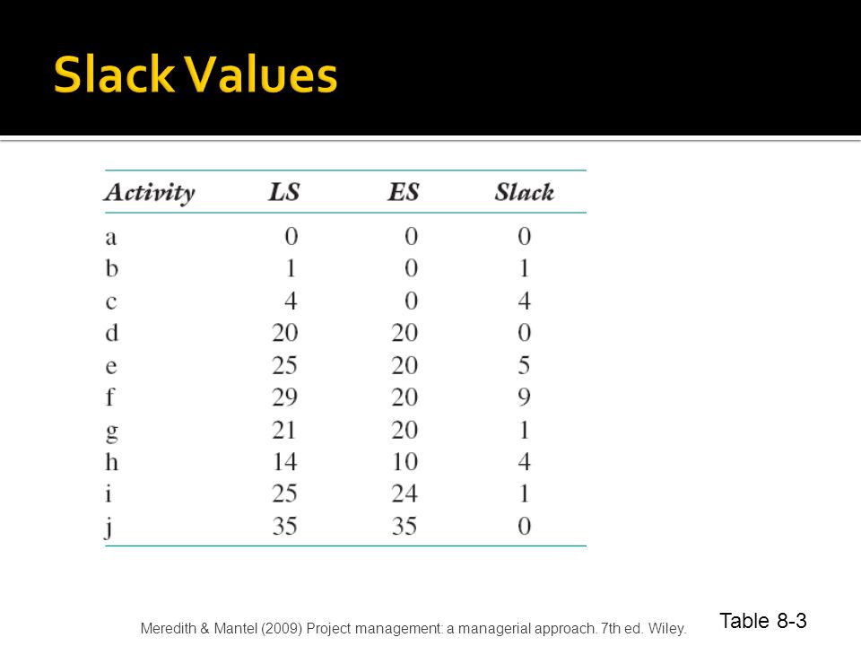 Slack Values Table 8-3. Meredith & Mantel (2009) Project management: a managerial approach.