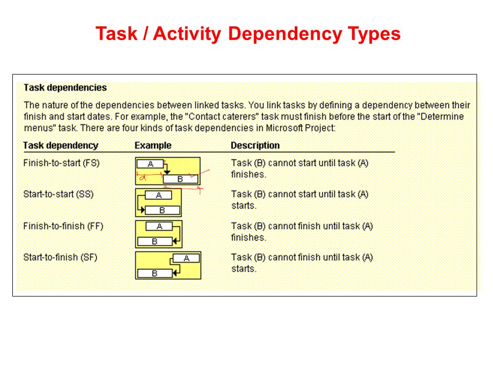 Task / Activity Dependency Types