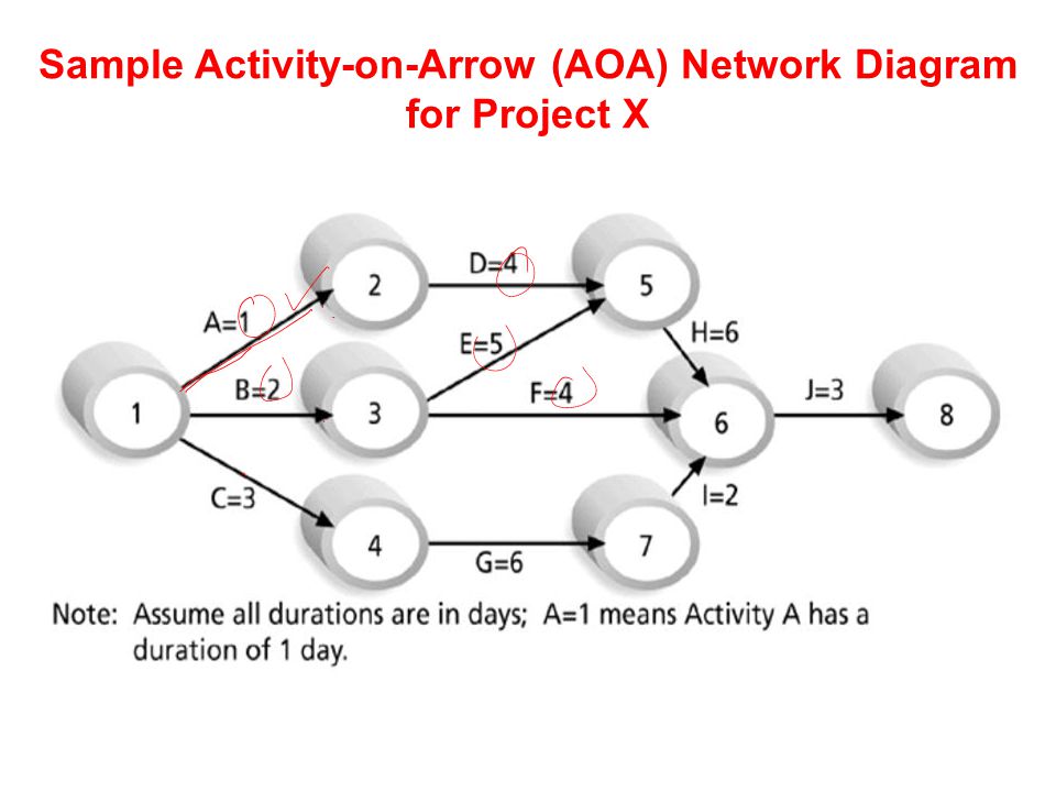 Sample Activity-on-Arrow (AOA) Network Diagram for Project X