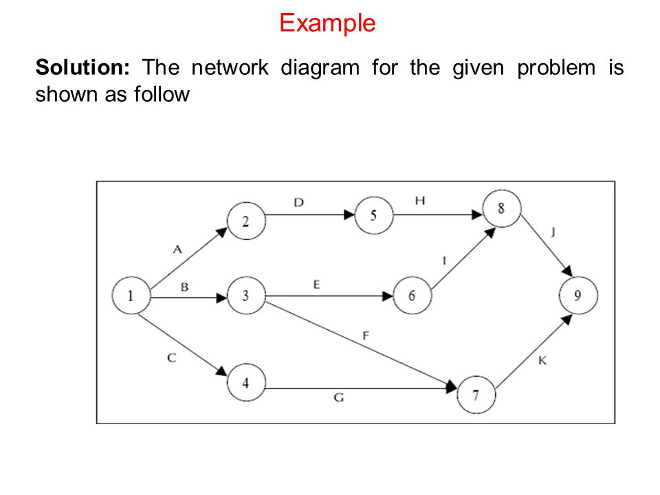 Example Solution: The network diagram for the given problem is shown as follow