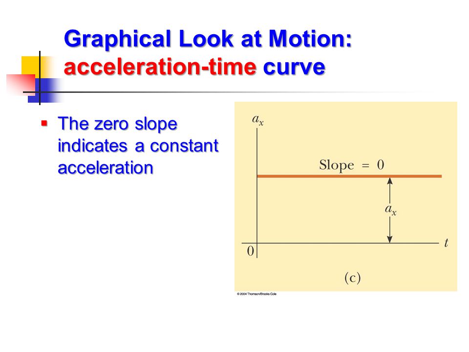 Graphical Look at Motion: acceleration-time curve