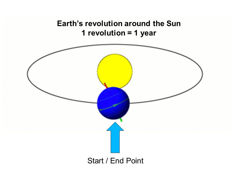 Earth’s revolution around the Sun 1 revolution = 1 year