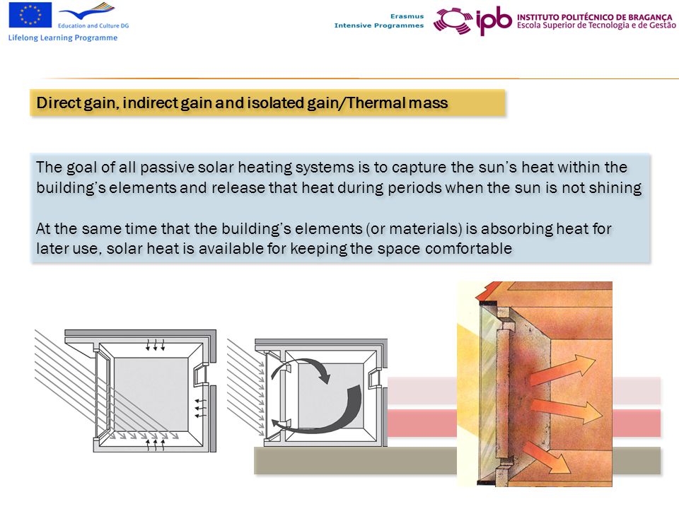 Direct gain, indirect gain and isolated gain/Thermal mass