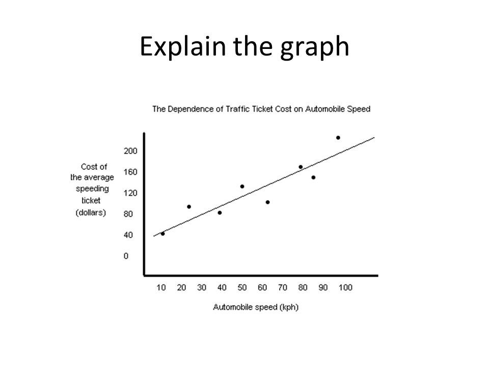 Explain the graph