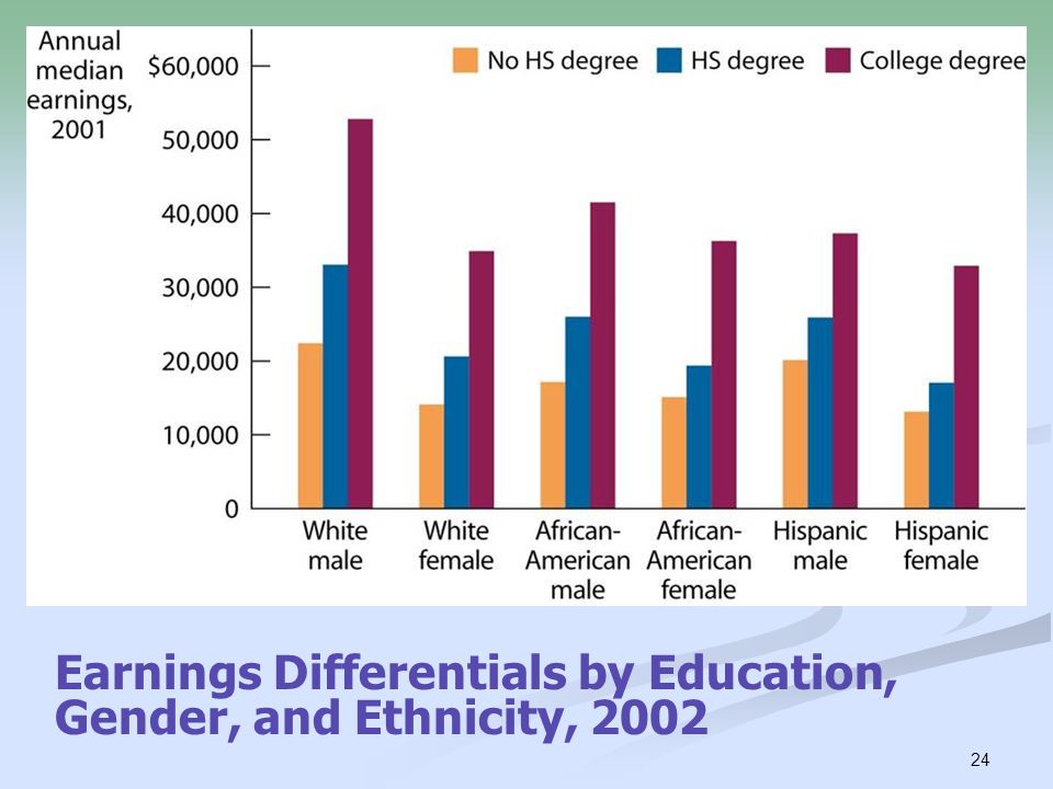 Earnings Differentials by Education, Gender, and Ethnicity, 2002
