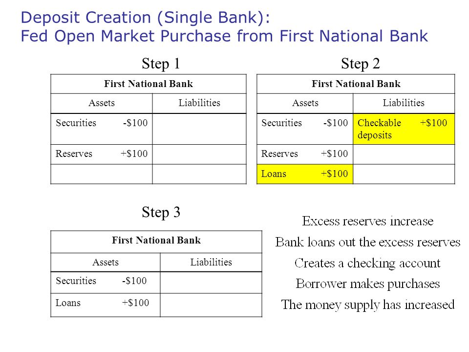Deposit Creation (Single Bank): Fed Open Market Purchase from First National Bank