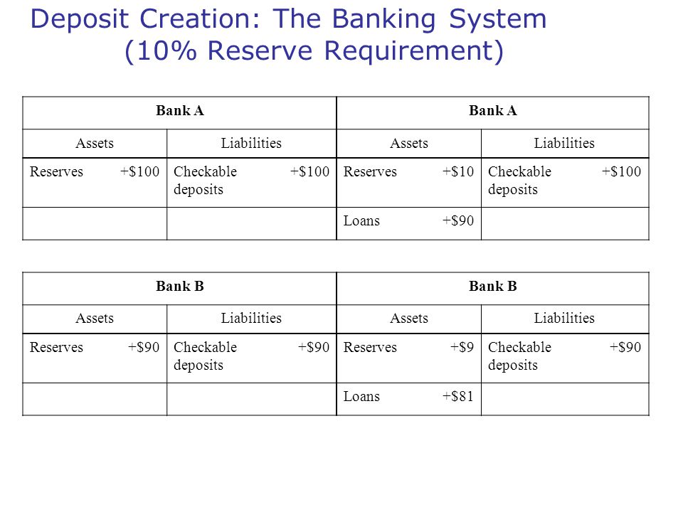Deposit Creation: The Banking System (10% Reserve Requirement)