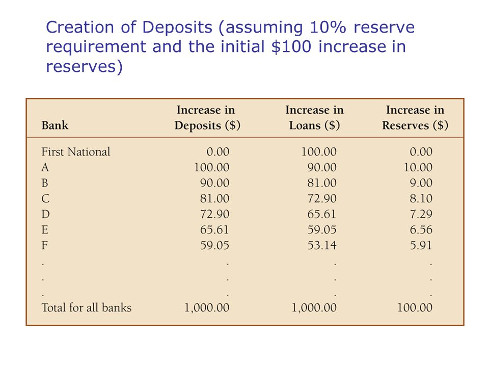 Creation of Deposits (assuming 10% reserve requirement and the initial $100 increase in reserves)