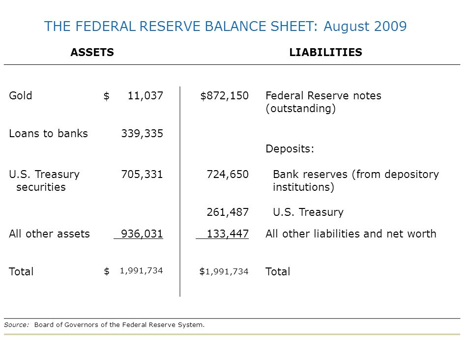 THE FEDERAL RESERVE BALANCE SHEET: August 2009