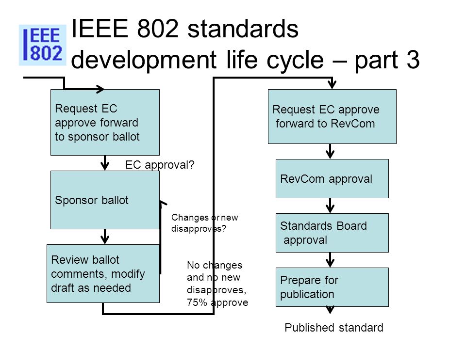 IEEE 802 standards development life cycle – part 3