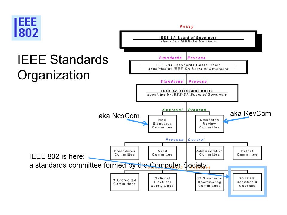 IEEE Standards Organization aka RevCom aka NesCom IEEE 802 is here: