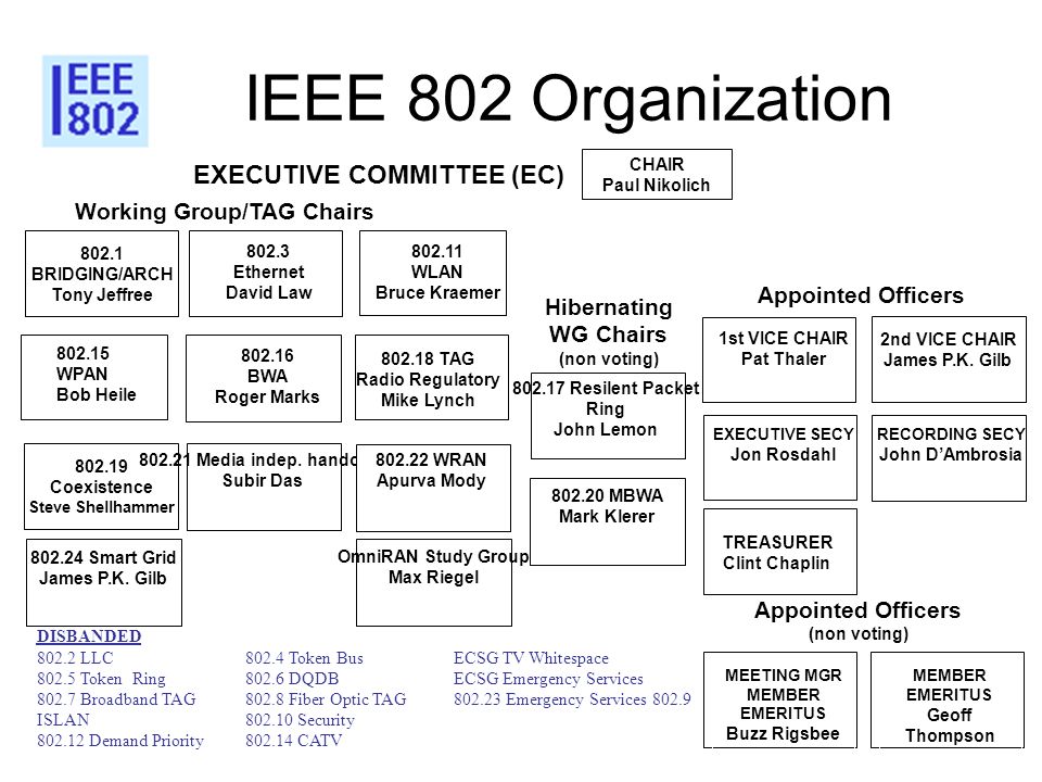 IEEE 802 Organization EXECUTIVE COMMITTEE (EC)