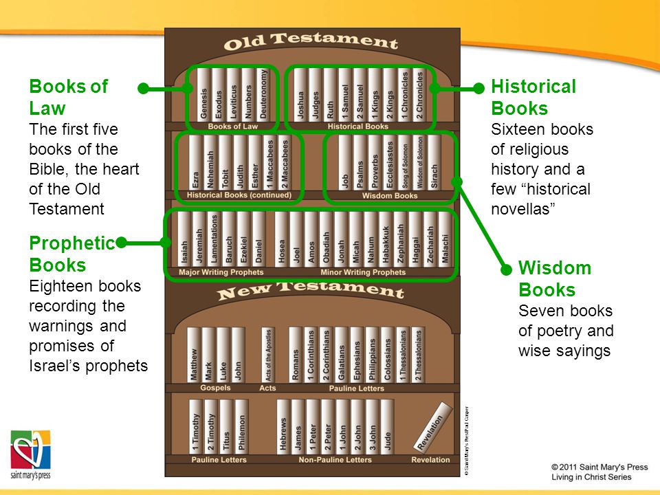 Books of Law Historical Books Wisdom Books Prophetic Books