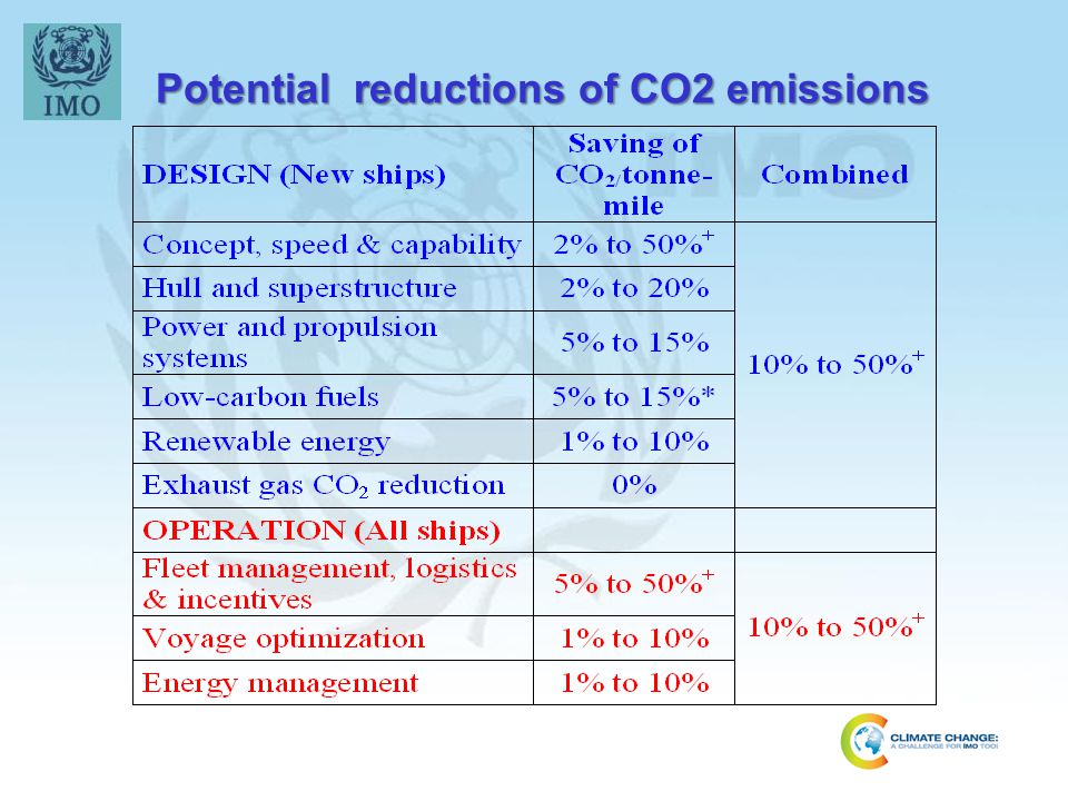 Potential+reductions+of+CO2+emissions.jp