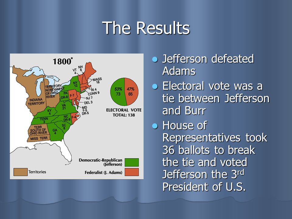 The Results Jefferson defeated Adams