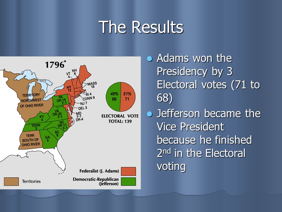 The Results Adams won the Presidency by 3 Electoral votes (71 to 68)