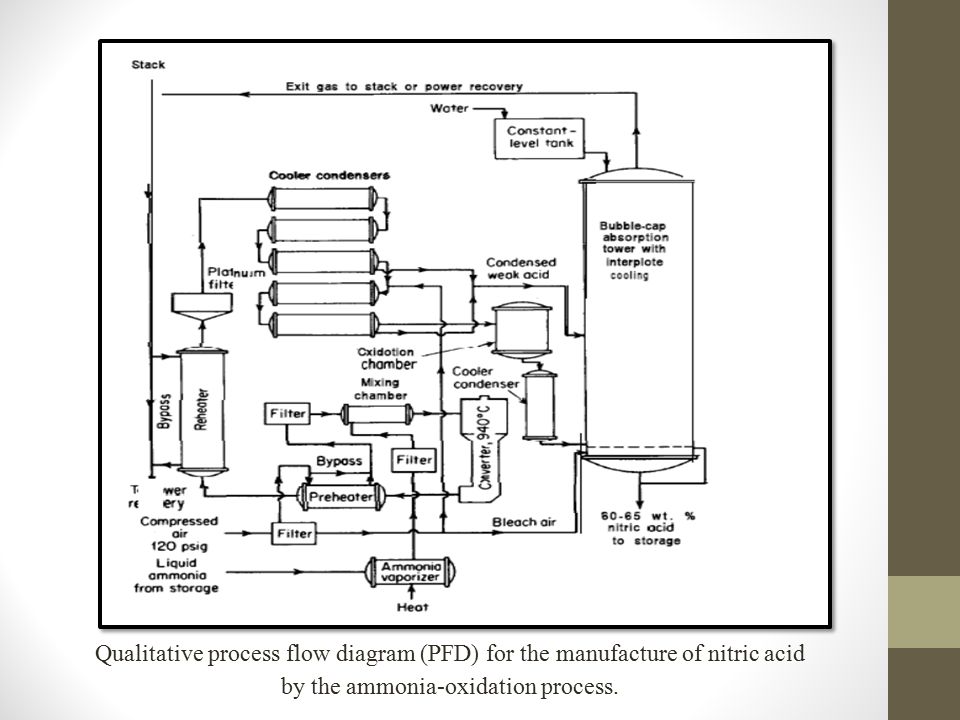 Qualitative process flow diagram (PFD) for the manufacture of nitric acid by the ammonia-oxidation process.