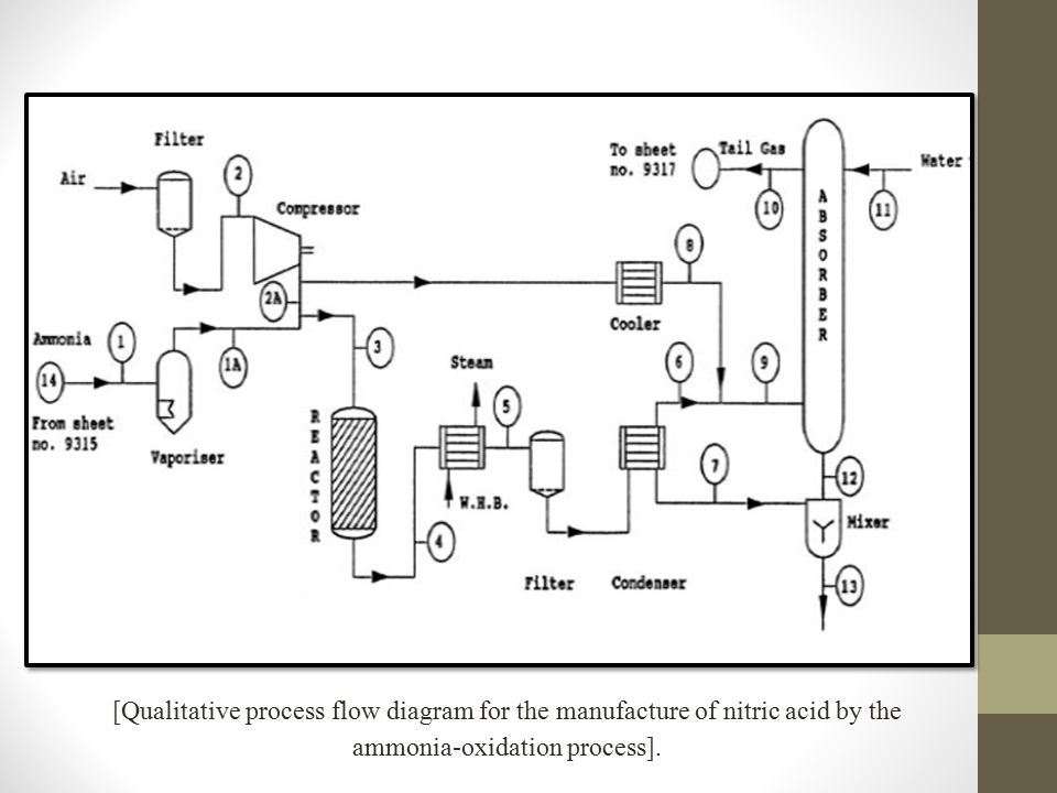 [Qualitative process flow diagram for the manufacture of nitric acid by the ammonia-oxidation process].