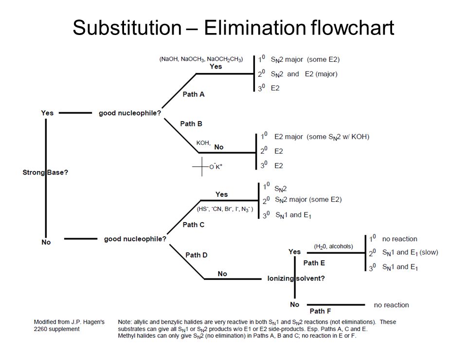 sn2 sn1 e2 e1 chart substitution and elimination flow c...