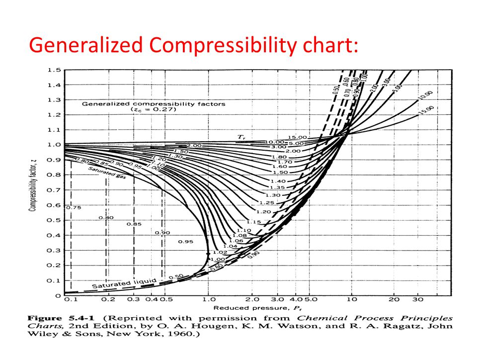 Generalized Compressibility Chart Calculator