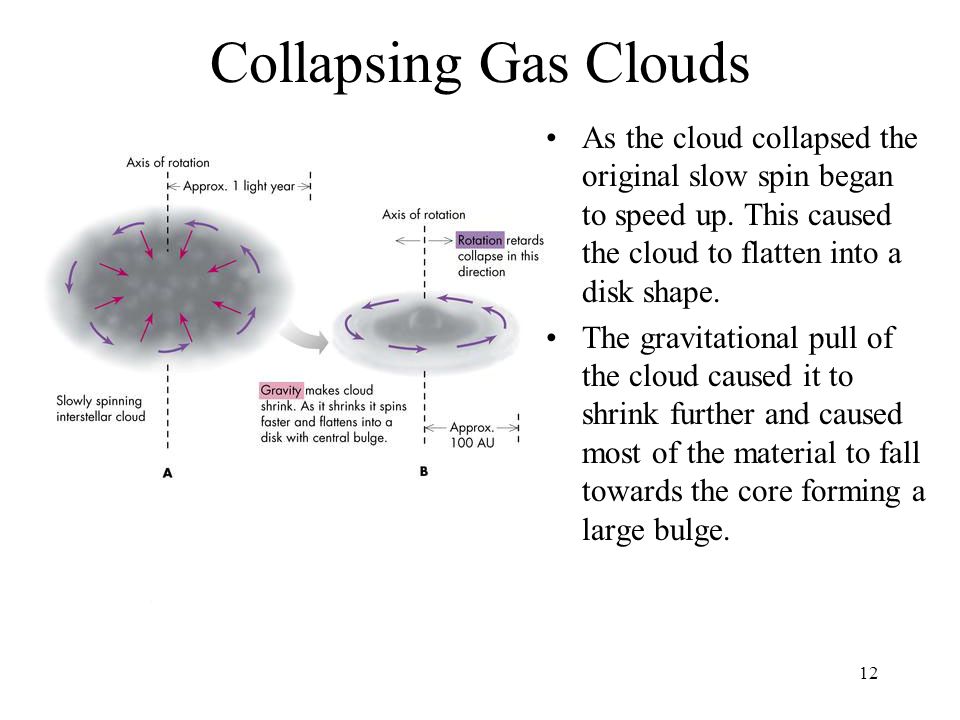 Collapsing Gas Clouds As the cloud collapsed the original slow spin began to speed up. This caused the cloud to flatten into a disk shape.
