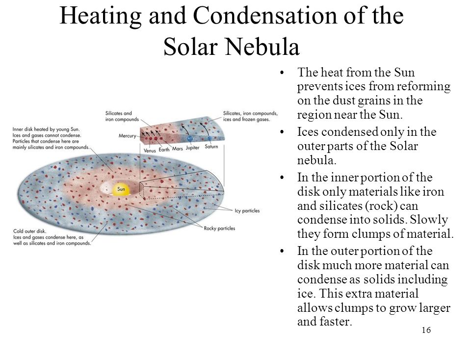 Heating and Condensation of the Solar Nebula