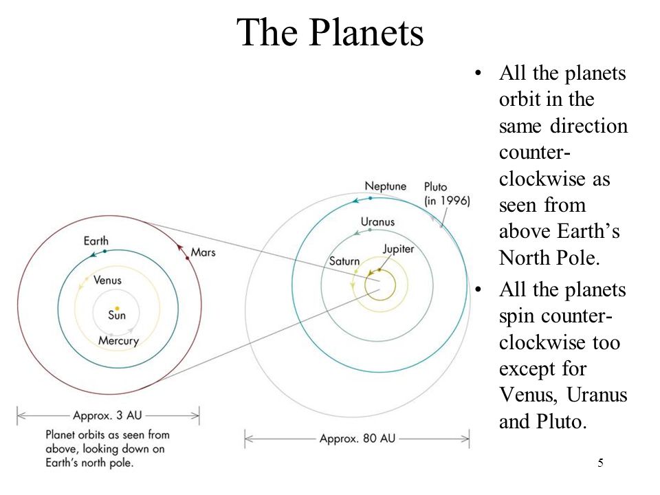 The Planets All the planets orbit in the same direction counter-clockwise as seen from above Earth’s North Pole.