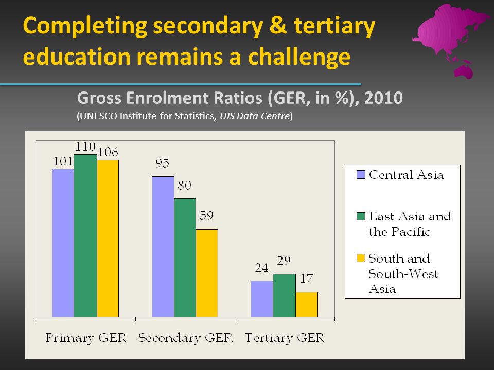 Completing secondary & tertiary education remains a challenge