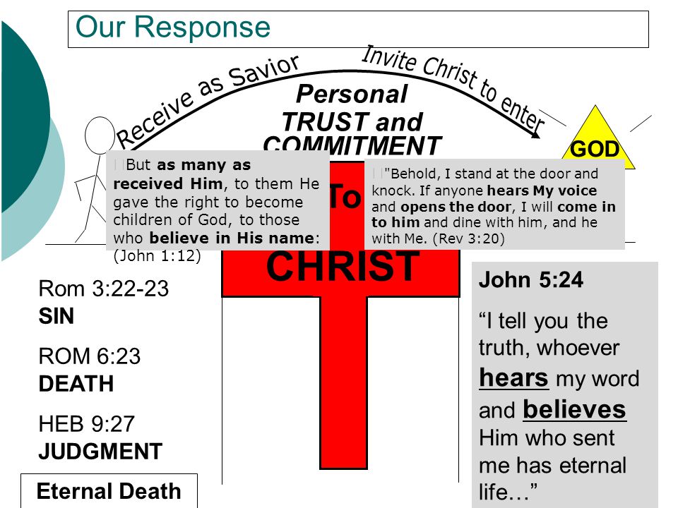 CHRIST To Our Response Personal TRUST and COMMITMENT GOD John 5:24