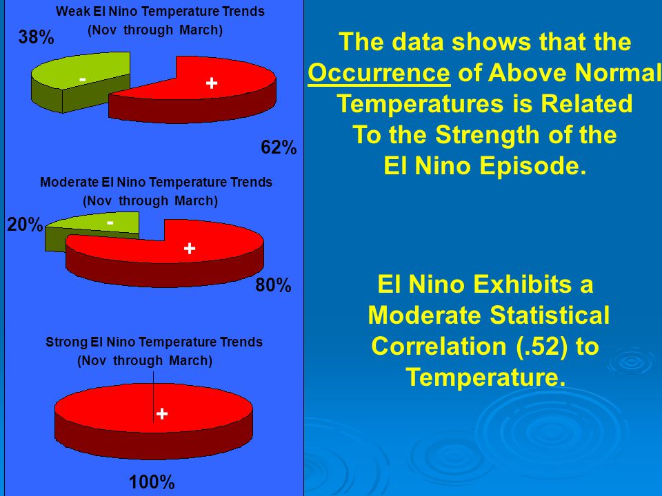 Occurrence of Above Normal Temperatures is Related