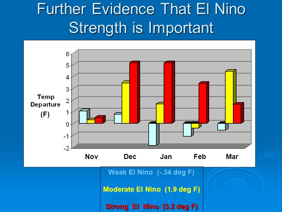 Further Evidence That El Nino Strength is Important