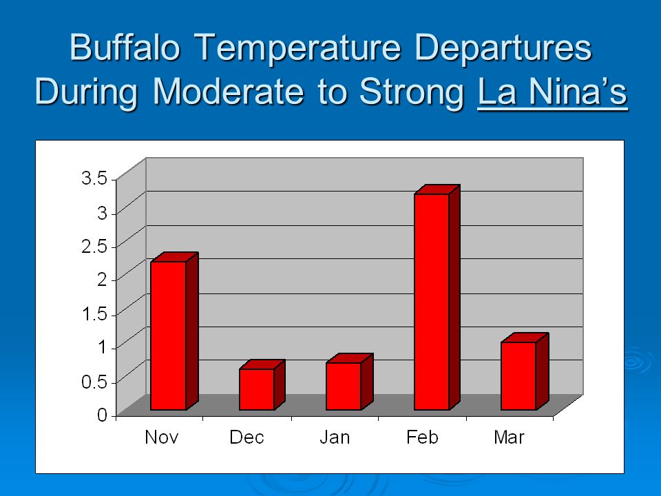 Buffalo Temperature Departures During Moderate to Strong La Nina’s