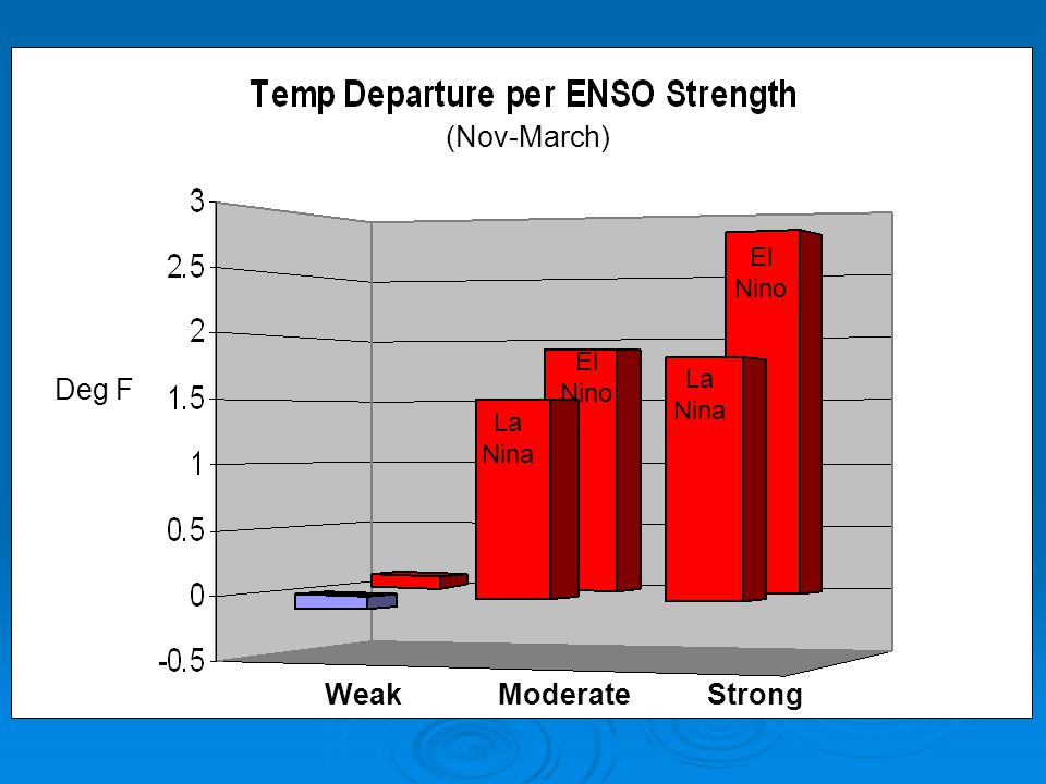 (Nov-March) El Nino El Nino La Nina Deg F La Nina Weak Moderate Strong