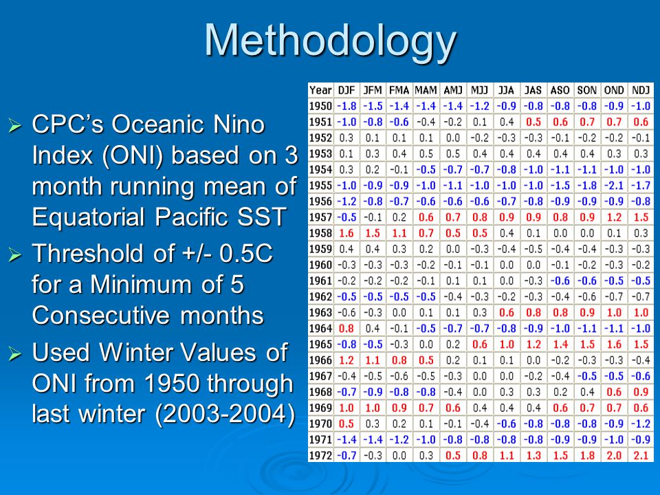 Methodology CPC’s Oceanic Nino Index (ONI) based on 3 month running mean of Equatorial Pacific SST.