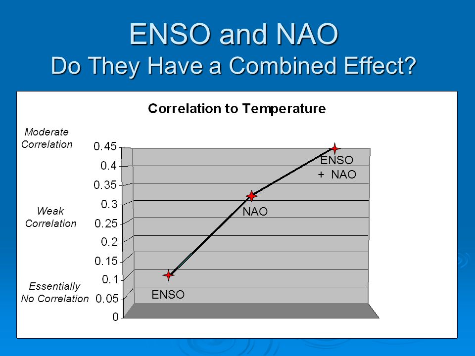 ENSO and NAO Do They Have a Combined Effect