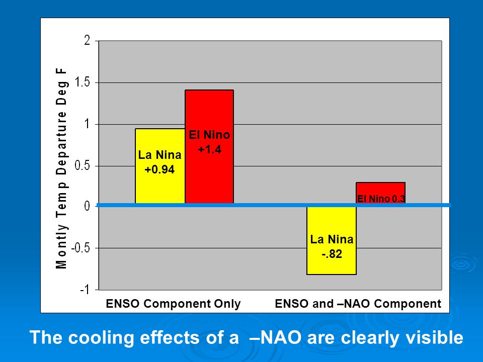 The cooling effects of a –NAO are clearly visible