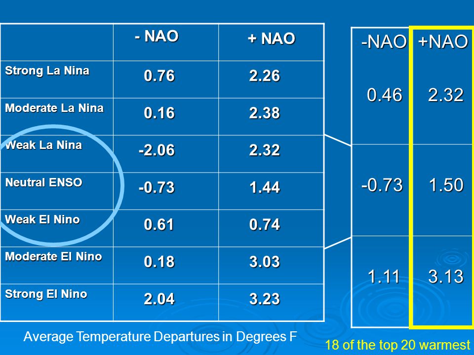 Average Temperature Departures in Degrees F