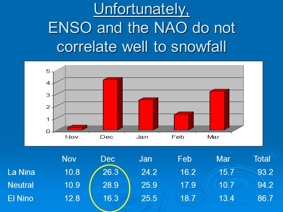 Unfortunately, ENSO and the NAO do not correlate well to snowfall