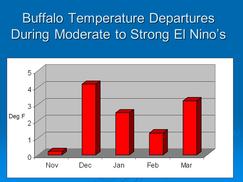 Buffalo Temperature Departures During Moderate to Strong El Nino’s