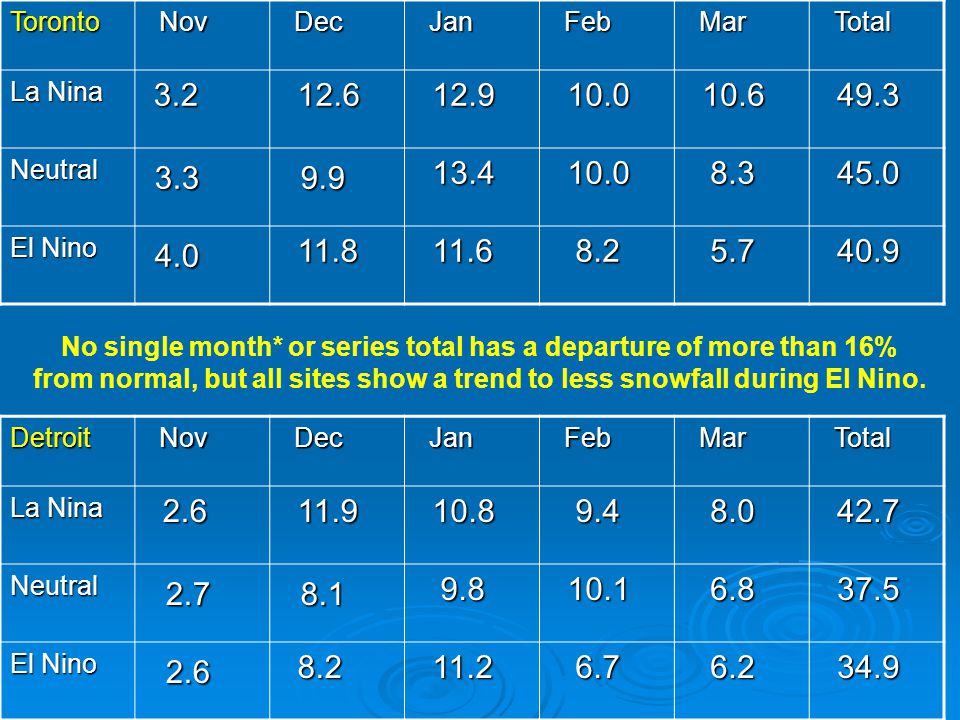 No single month* or series total has a departure of more than 16%